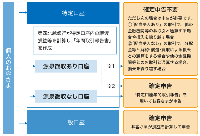 は 特定 口座 と No.1476 特定口座制度｜国税庁