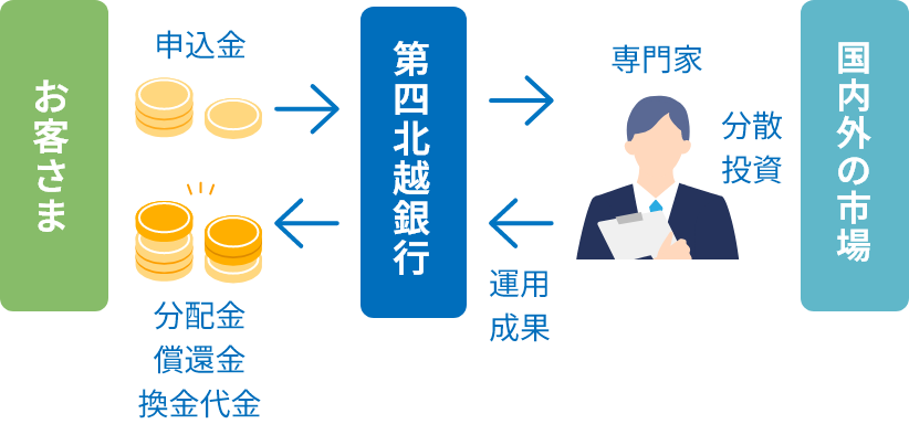 投資信託を説明する画像