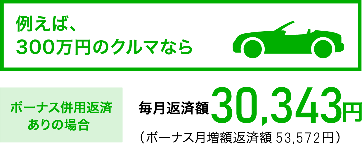 300万円のクルマの毎月返済額