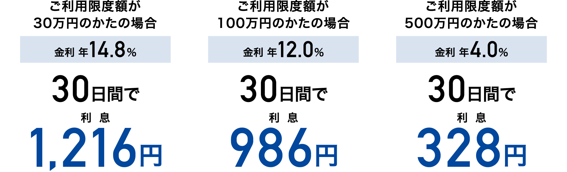 10万円をお借り入れした場合の利息