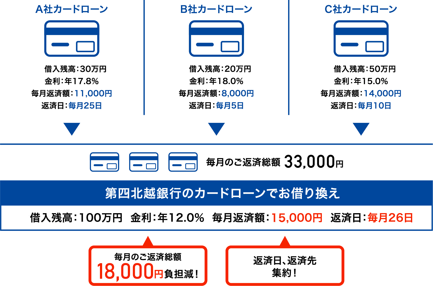 カードローン借換の例