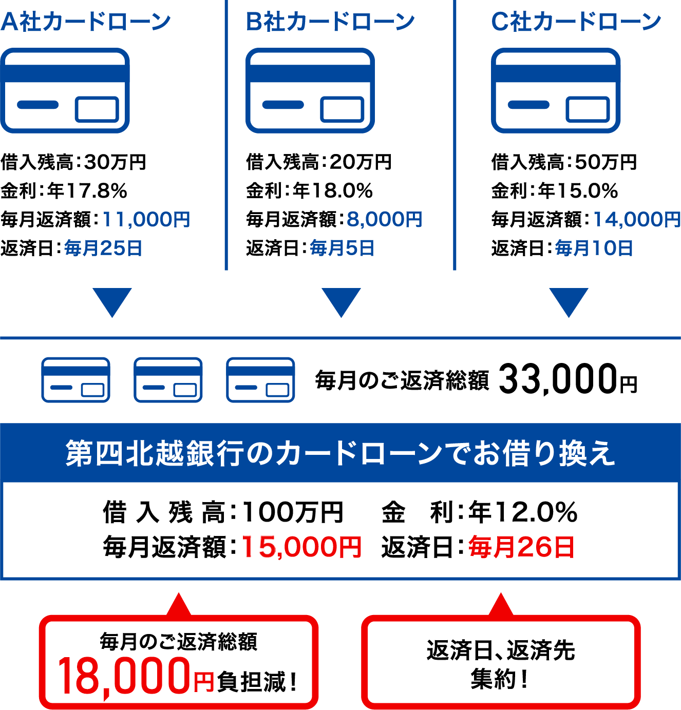 カードローン借換の例