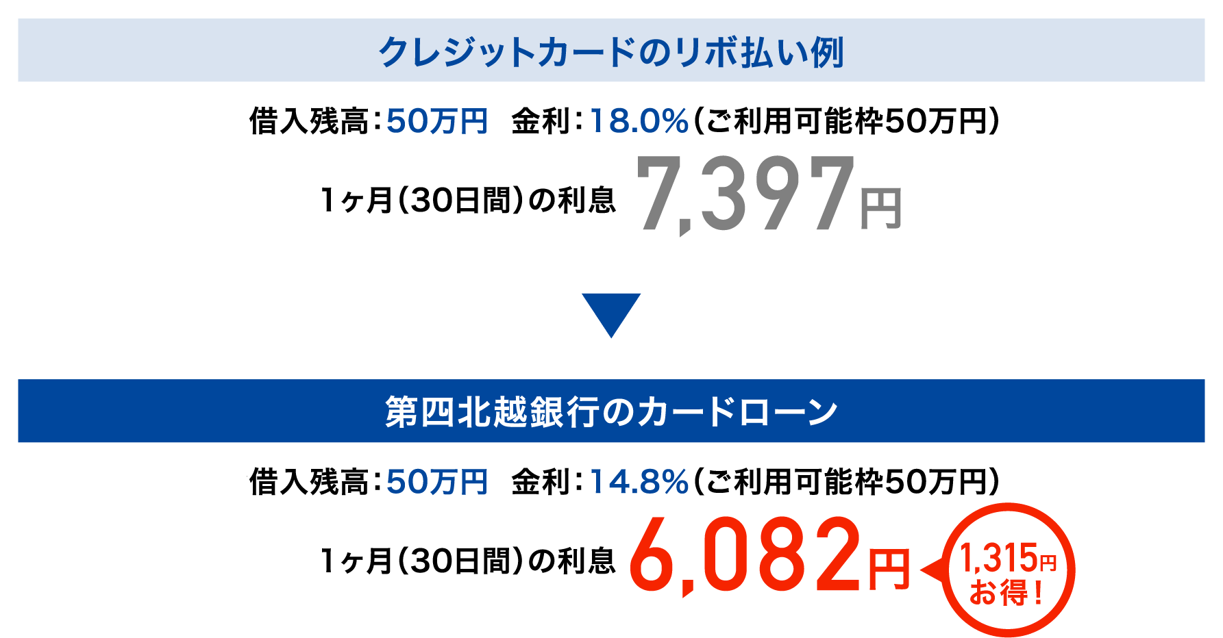 クレジットカードのリボ払いと第四北越銀行カードローンの比較