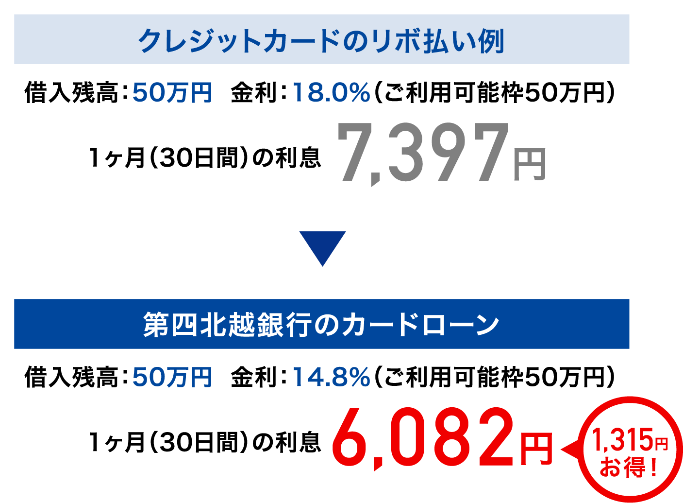 クレジットカードのリボ払いと第四北越銀行カードローンの比較