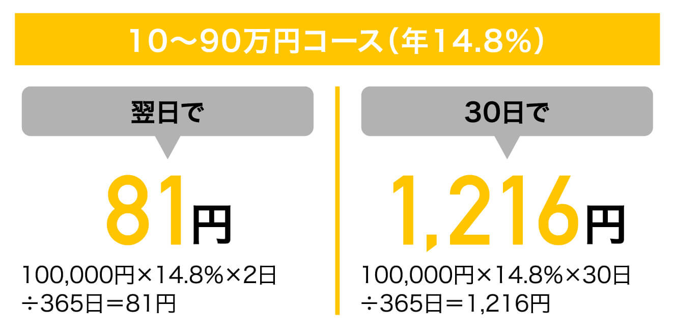 10縲鰀90万円コース（年14.8％）