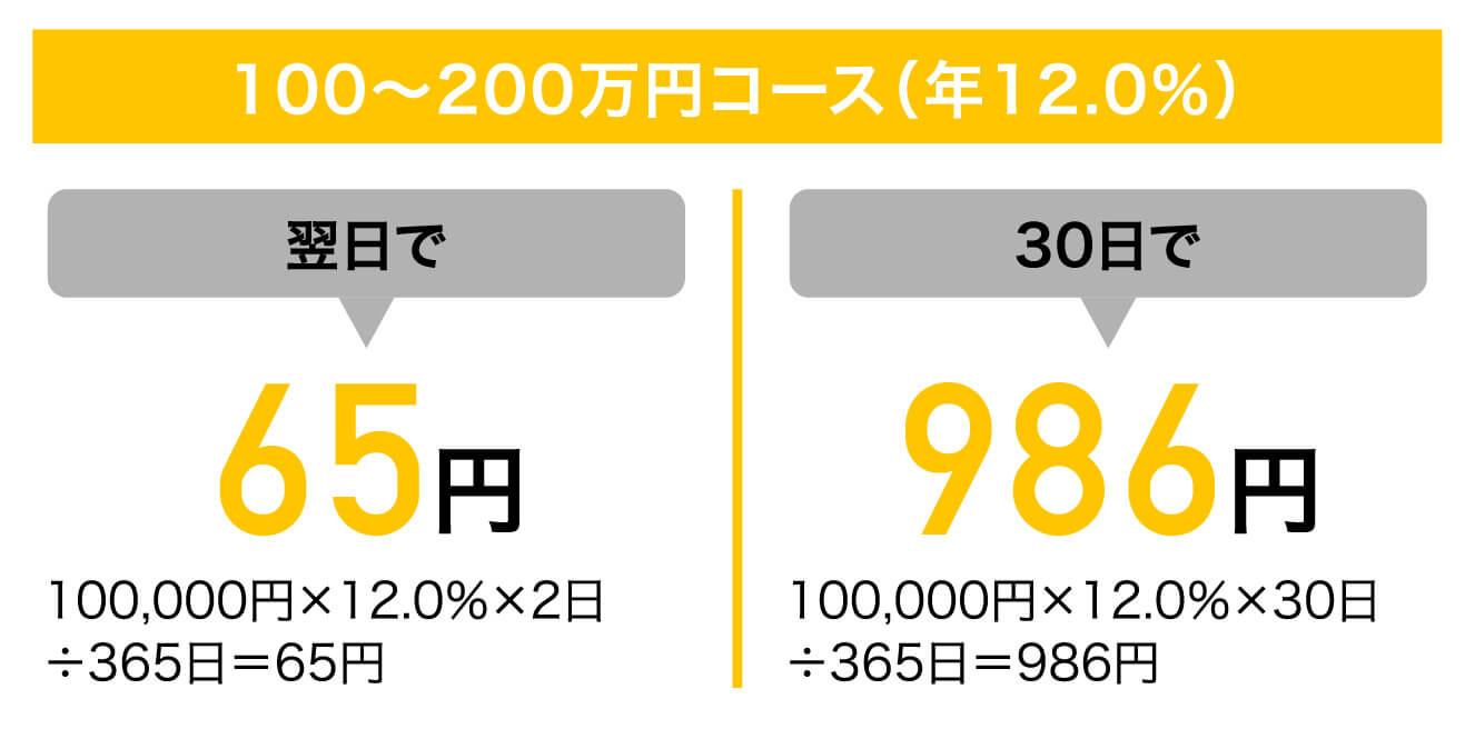 100縲鰀200万円コース（年12.0％）