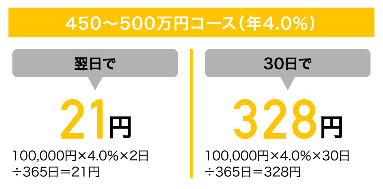 450縲鰀500万円コース（年4.0％）