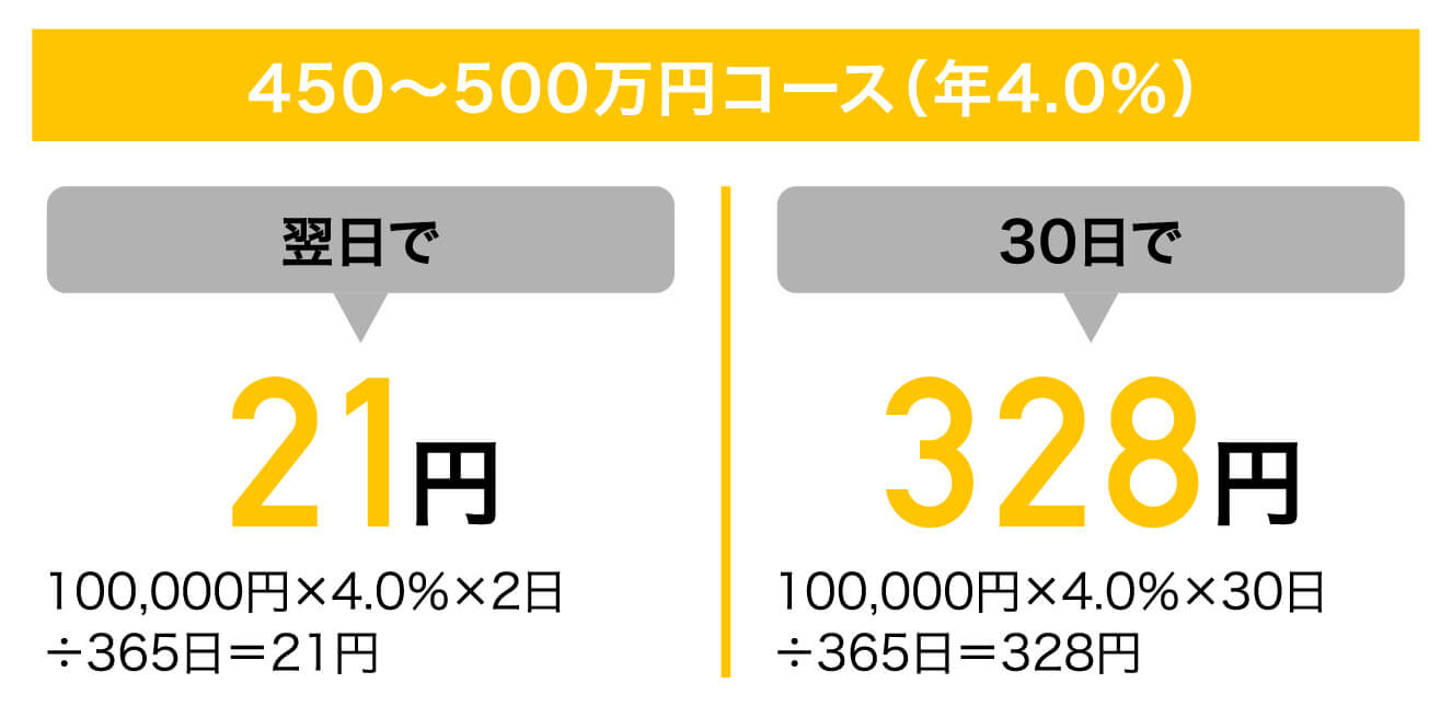 450縲鰀500万円コース(年4.0%)
