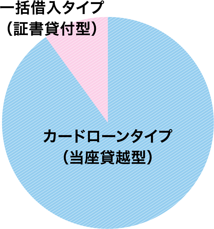 9割近くのかたが『カードローンタイプ(当座貸越型)』を選択