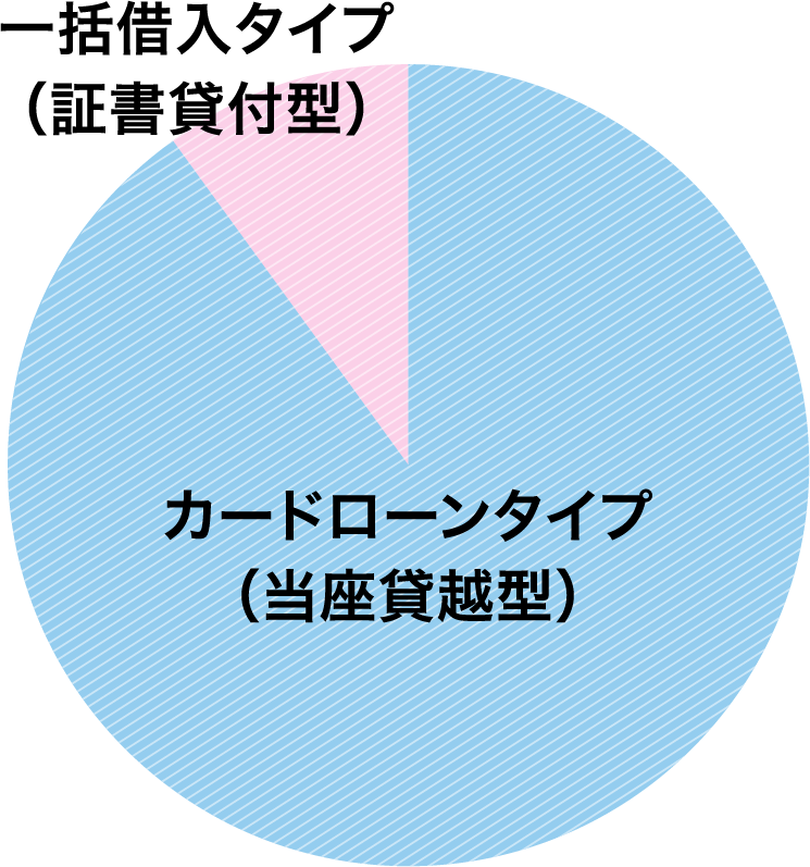 9割近くのかたが『カードローンタイプ（当座貸越型）』を選択