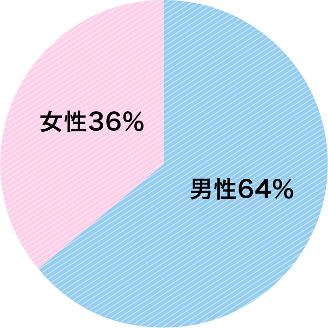 男女別割合(お借り入れ件数)