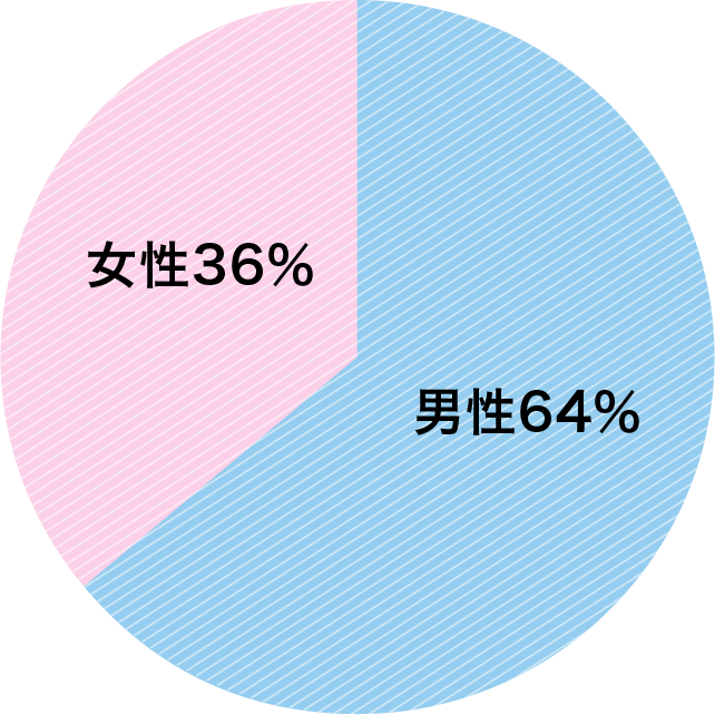 男女別割合（お借り入れ件数）