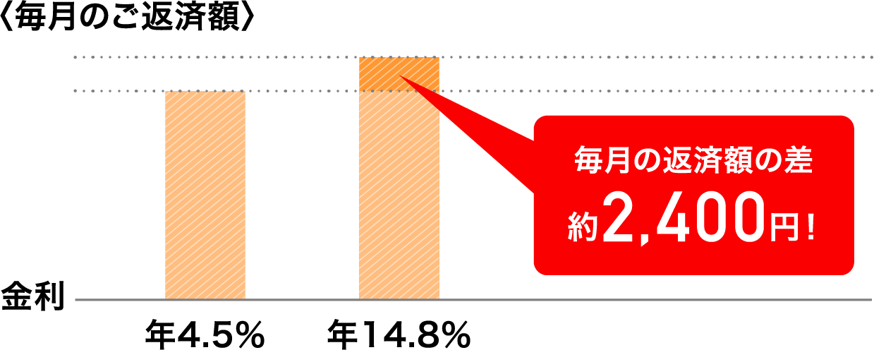 毎月の返済額の差