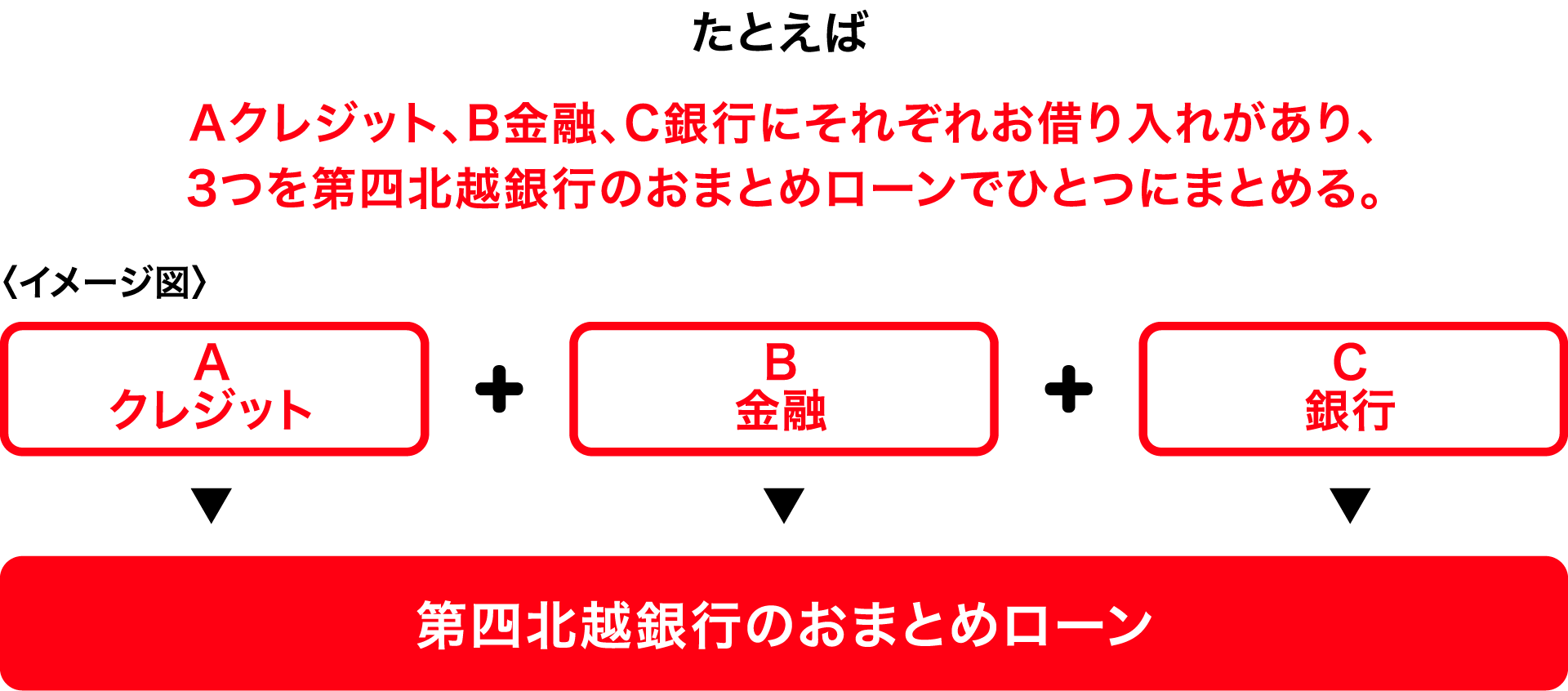 おまとめ・お借り換えローンの例