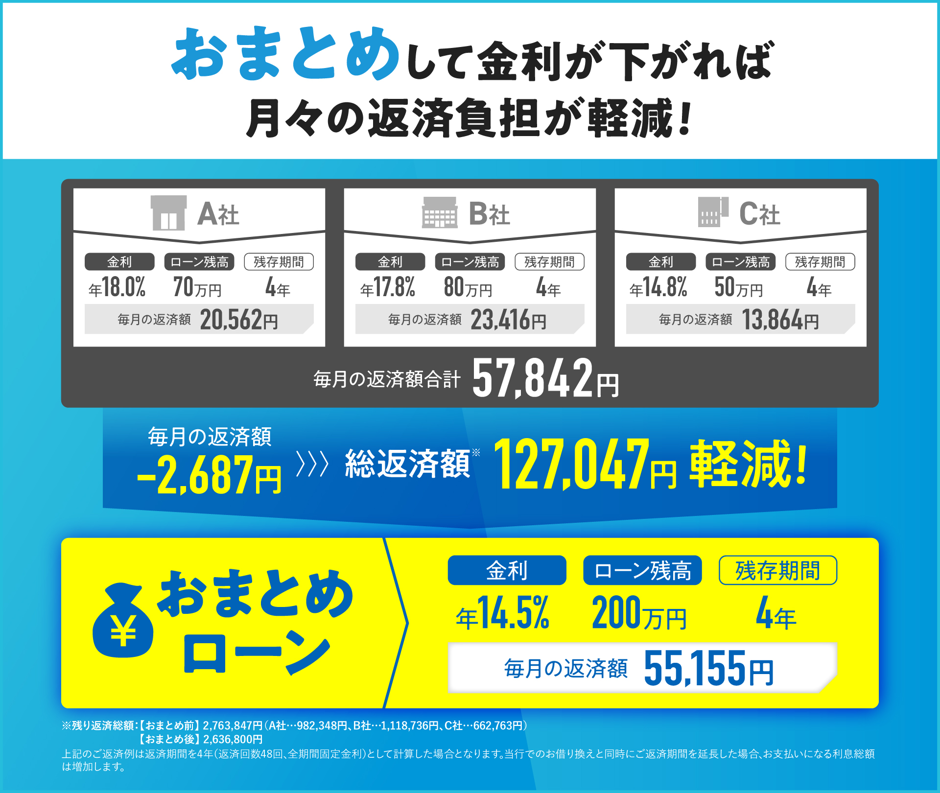 おまとめして金利が下がれば月々の返済負担が軽減