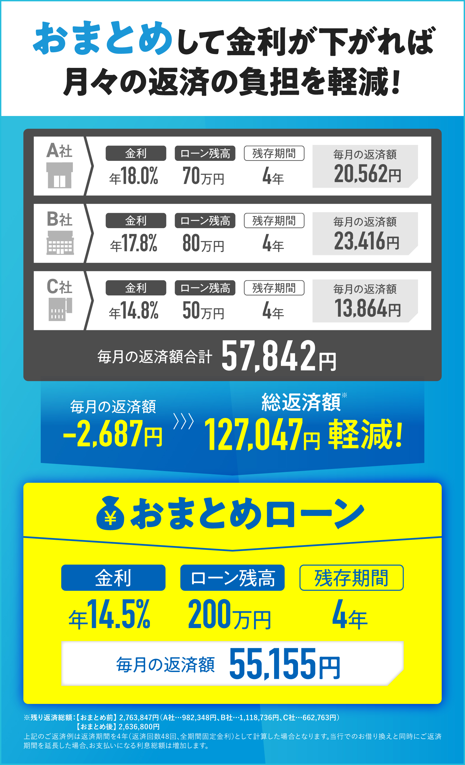 おまとめして金利が下がれば月々の返済負担が軽減