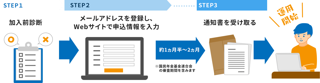 STEP1加入前診断 STEP2メールアドレスを登録し、Webサイトで申込情報を入力 約1ヵ月半~2ヵ月半~※国民年金基金連合会の審査期間を含みます STEP3通知書を受け取る 運用開始
