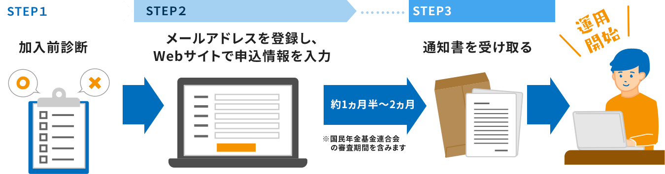 STEP1加入前診断 STEP2メールアドレスを登録し、Webサイトで申込情報を入力 約1ヵ月半～2ヵ月半～※国民年金基金連合会の審査期間を含みます STEP3通知書を受け取る 運用開始