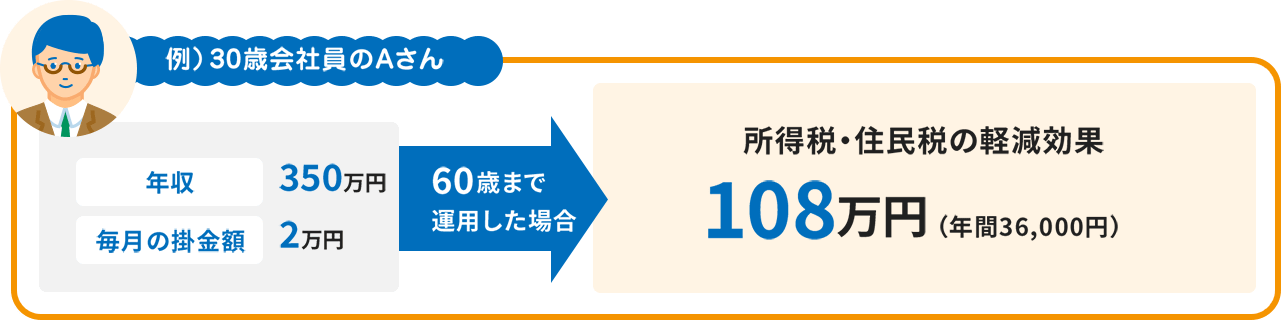 例）30歳会社員のAさん 年収350万円 毎月の掛金額2万円 60歳まで運用した場合 所得税・住民税の軽減効果　108万円（年間36,000円）