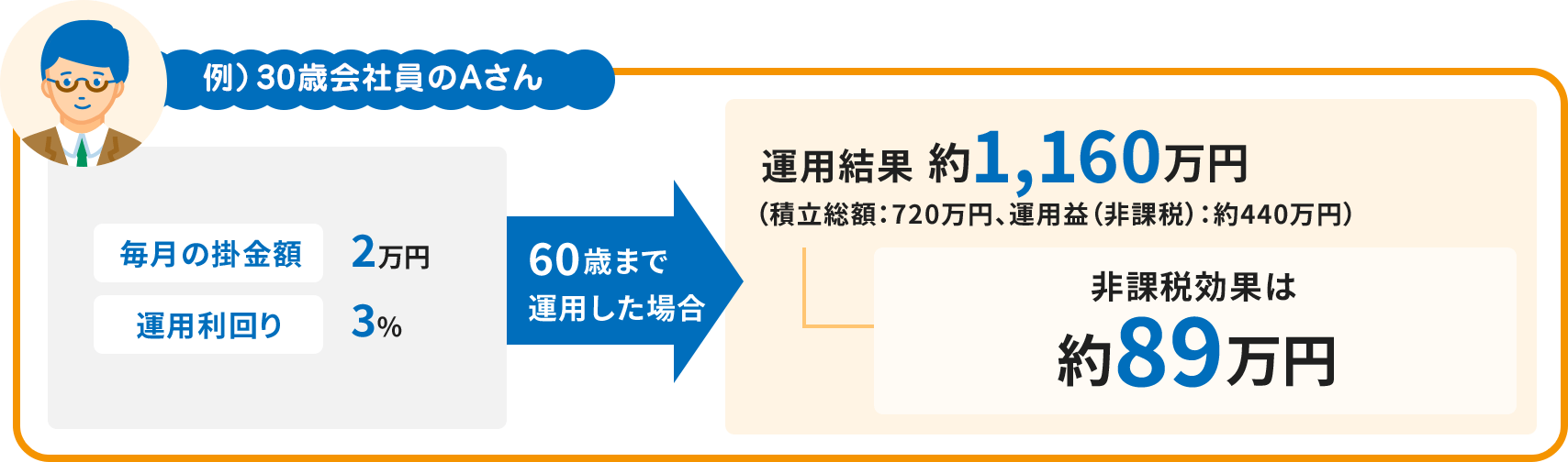 例)30歳会社員のAさん 毎月の掛金額2万円 運用利回り3% 60歳まで運用した場合 運用結果 約1,160万円(積立総額:720万円、運用益(非課税):約440万円) 非課税効果は約89万円