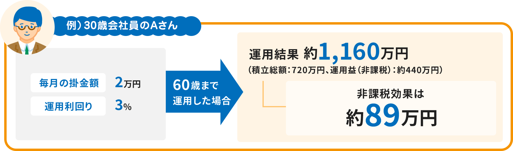 例）30歳会社員のAさん 毎月の掛金額2万円 運用利回り3% 60歳まで運用した場合 運用結果 約1,160万円（積立総額:720万円、運用益（非課税）:約440万円） 非課税効果は約89万円