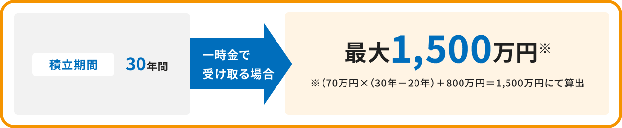 積立期間 30年間 一時金で受け取る場合 最大1,500万円※ ※(70万円×(30年-20年)+800万円=1,500万円にて算出