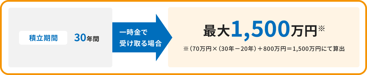 積立期間 30年間 一時金で受け取る場合 最大1,500万円※ ※（70万円×（30年－20年）＋800万円＝1,500万円にて算出