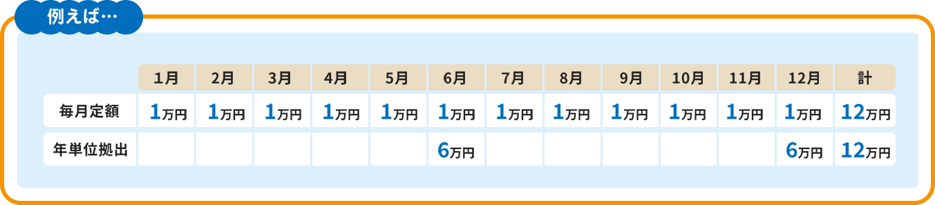 例えば… 毎月定額 1月~12月 1万円×12回 計12万円 年単位拠出 6月・12月 6万円×2 計12万円