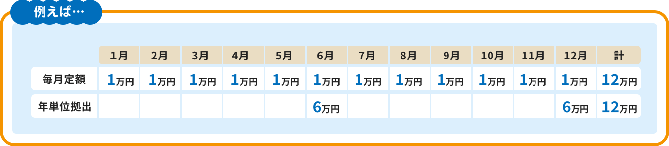 例えば… 毎月定額 １月～１２月 1万円×12回 計12万円 年単位拠出 6月・１２月 6万円×2 計12万円