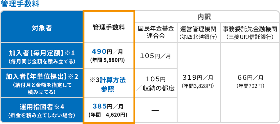 管理手数料 対象者 加入者【毎月定額】※1（毎月同じ金額を積み立てる） 管理手数料490円／月(年間 5,880円) 内訳 国民年金基金連合会 105円／月 運営管理機関（第四北越銀行）319円／月（年間3,828円）事務委託先金融機関（三菱UFJ信託銀行）66円／月（年間792円）対象者 加入者【年単位拠出】※2（納付月と金額を指定して積み立てる） 管理手数料※3計算方法参照 内訳 国民年金基金連合会 105円／収納の都度 運営管理機関（第四北越銀行）319円／月（年間3,828円）事務委託先金融機関（三菱UFJ信託銀行）66円／月（年間792円）対象者 運用指図者※4(掛金を積み立てしない場合） 管理手数料385円／月(年間　4,620円) 内訳 国民年金基金連合会 ---- 運営管理機関（第四北越銀行）319円／月（年間3,828円）事務委託先金融機関（三菱UFJ信託銀行）66円／月（年間792円）