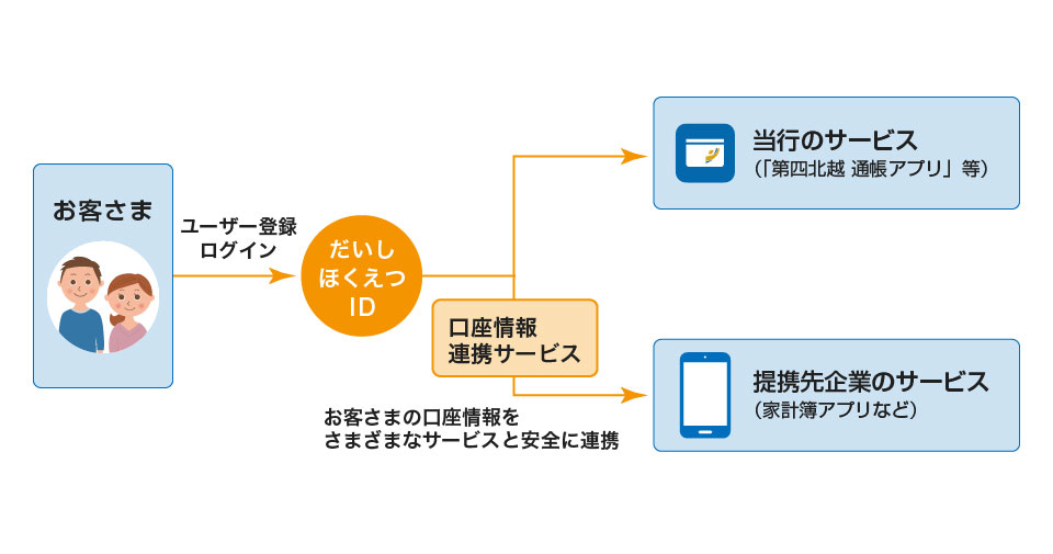 だいしほくえつID