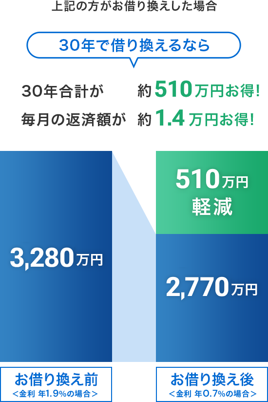 上記の方がお借り換えした場合 30年で借り換えるなら 30年合計が約510万円お得! 毎月の返済額が約1.4万円お得! 3,280万円 お借り換え前 510万円軽減 2,770万円 お借り換え後