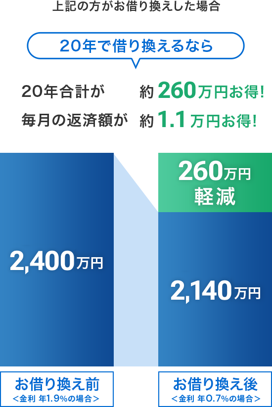 上記の方がお借り換えした場合 20年で借り換えるなら 20年合計が約260万円お得! 毎月の返済額が約1.1万円お得! 2,400万円 お借り換え前 260万円軽減 2,140万円 お借り換え後