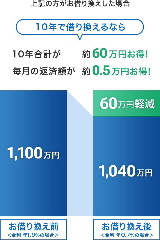 上記の方がお借り換えした場合 10年で借り換えるなら 10年合計が約60万円お得! 毎月の返済額が約0.5万円お得! 1,100万円 お借り換え前 60万円軽減 1,040万円 お借り換え後