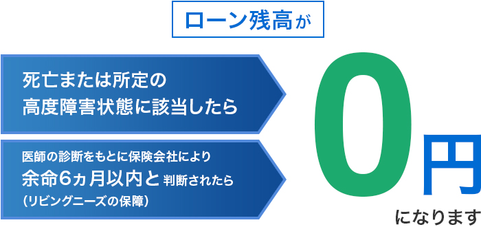 ローン残高が死亡または所定の高度障害状態に該当したら 医師の診断をもとに保険会社により余命6ヵ月以内と判断されたら（リビングニーズの保障）0円になります