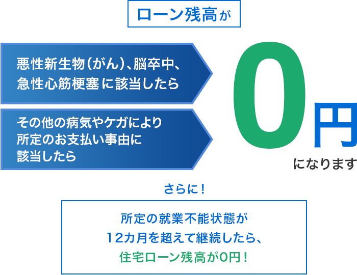 ローン残高が悪性新生物（がん）、脳卒中､急性心筋梗塞に該当したら その他の病気やケガにより所定のお支払い事由に該当したら0円になります さらに！所定の就業不能状態が12カ月を超えて継続したら、住宅ローン残高が0円！