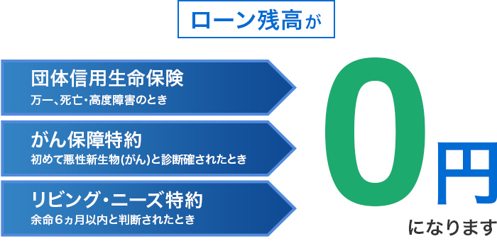 ローン残高が団体信用生命保険万一、死亡・高度障害のとき がん保障特約初めて悪性新生物(がん)と診断確されたとき リビング・ニーズ特約余命６ヵ月以内と判断されたとき0円になります