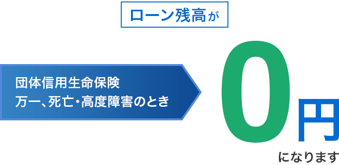 ローン残高が団体信用生命保険万一、死亡・高度障害のとき0円になります