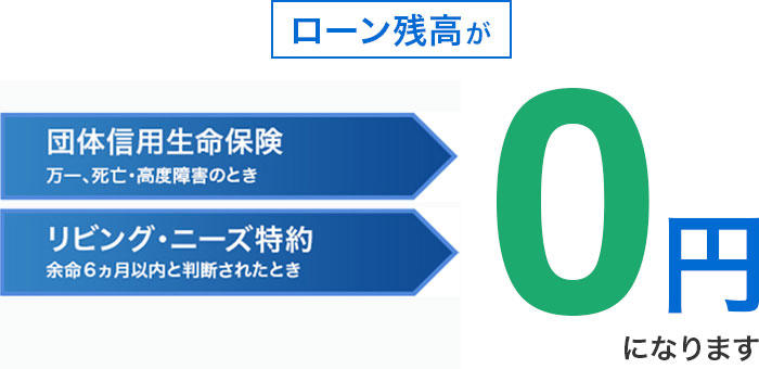 ローン残高が団体信用生命保険万一、死亡・高度障害のとき  リビング・ニーズ特約余命６ヵ月以内と判断されたとき0円になります
