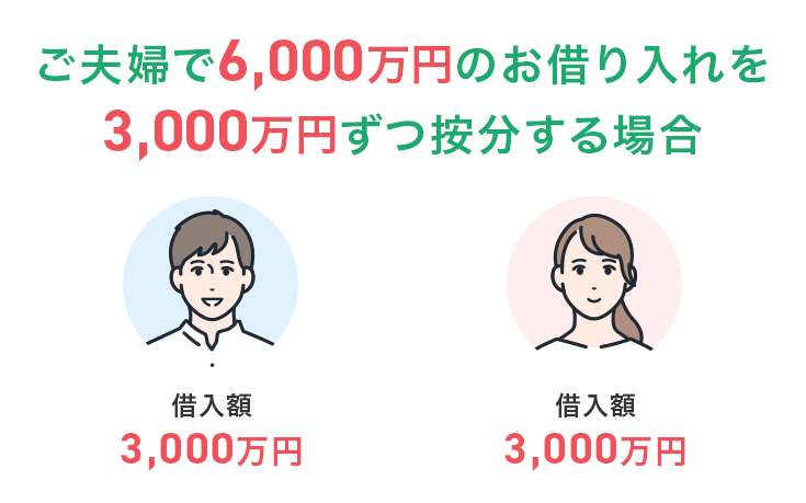 ご夫婦で6,000万円のお借り入れを3,000万円ずつ按分する場合
