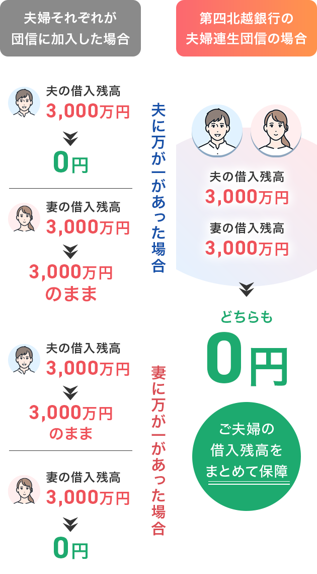 夫婦それぞれが団信に加入した場合 第四北越銀行の夫婦連生団信の場合