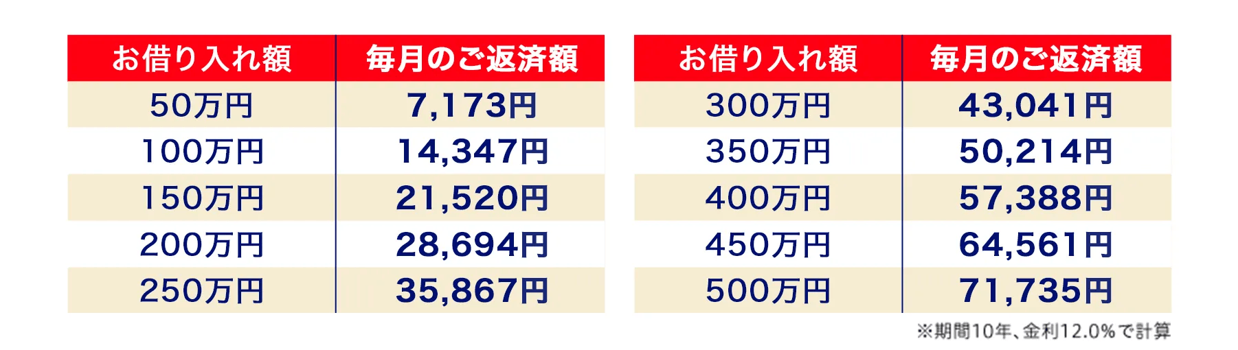 返済額